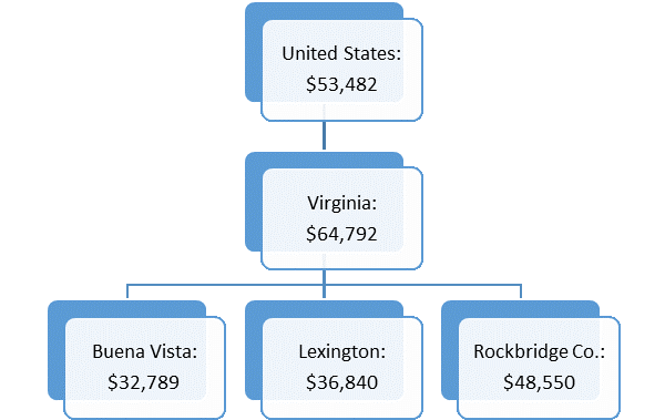 Median Household Income. US:$53,482; VA:$64,792; BV:$32,789; Lexington:$36,840; Rockbridge:$48,550